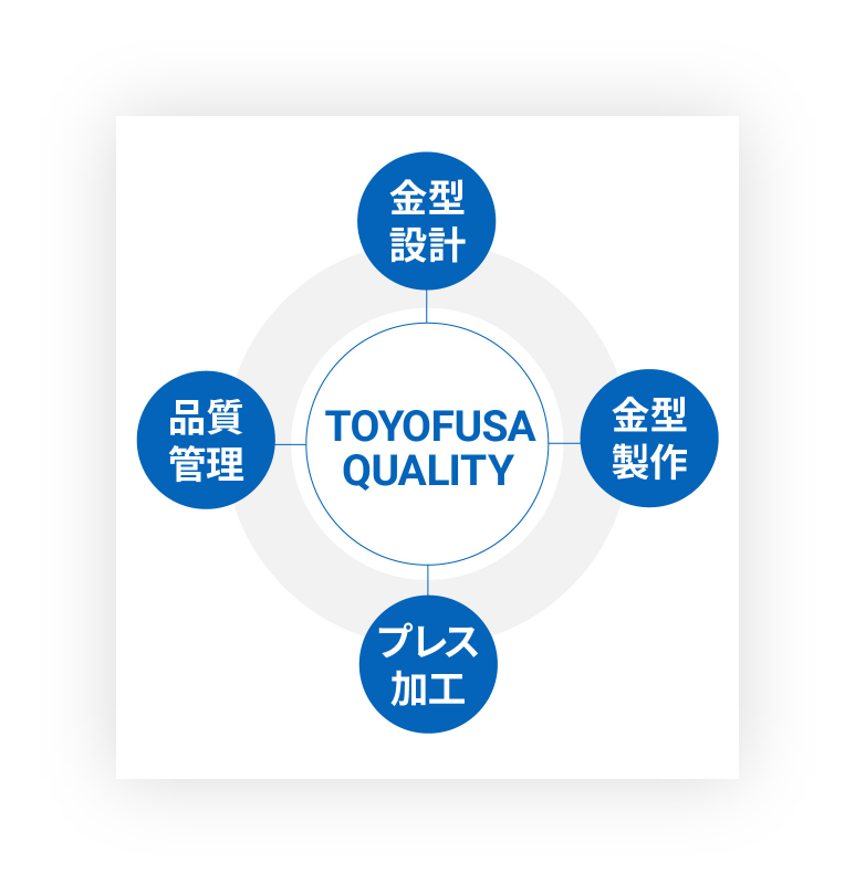 目的に合わせた形状にフレキシブルに対応